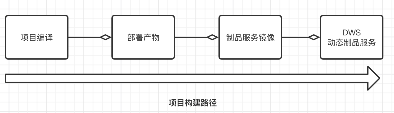 DWS 构建路径