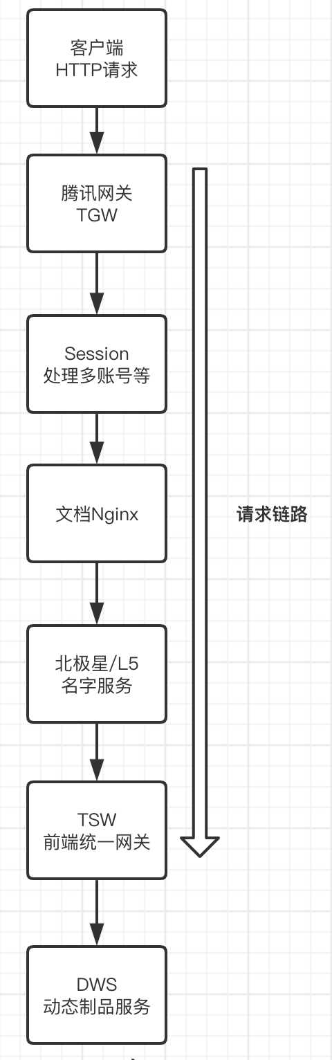 请求链路