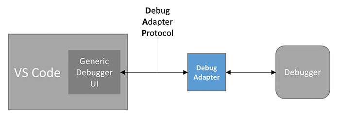 (https://code.visualstudio.com/api/extension-guides/debugger-extension)