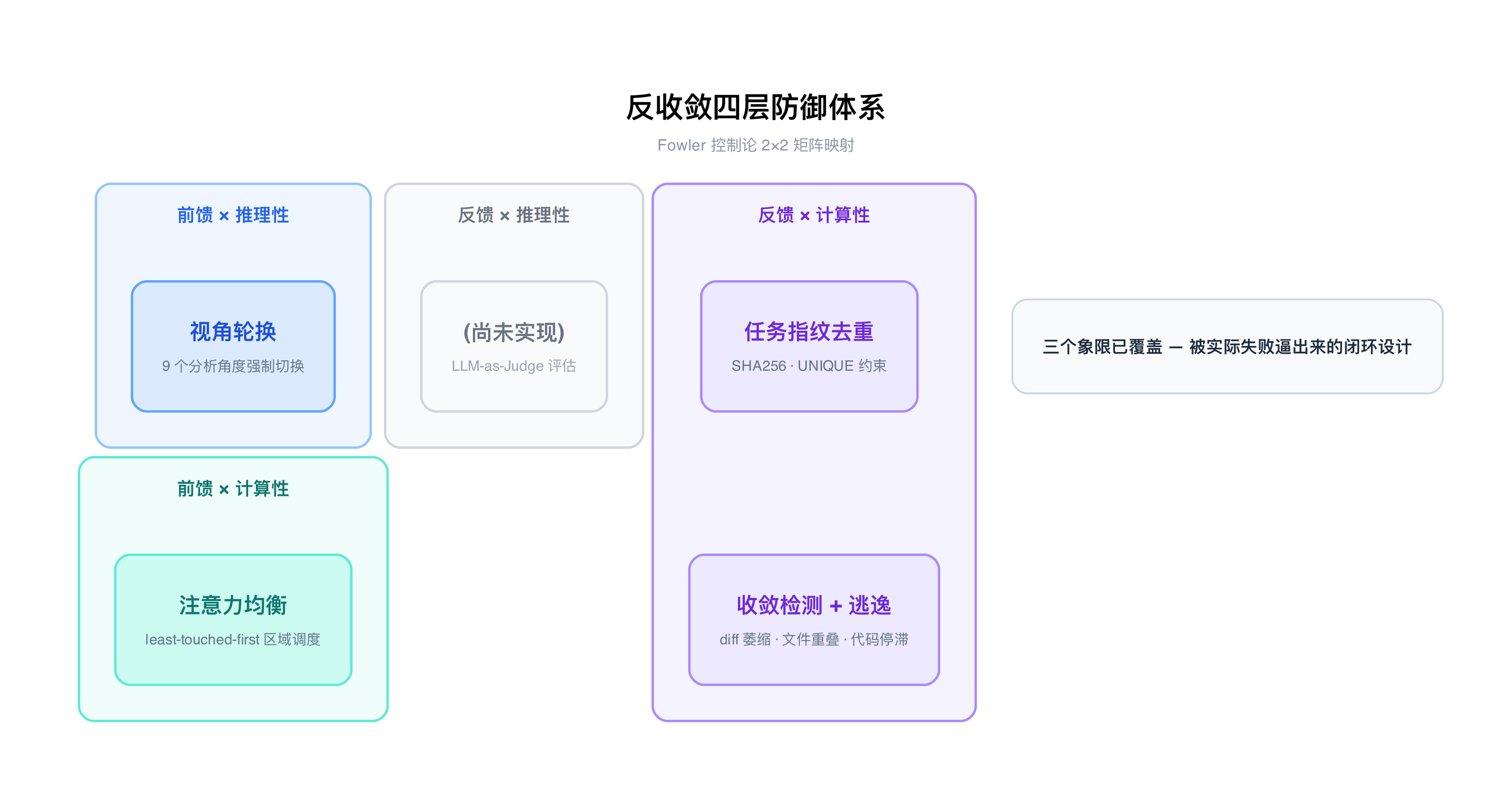 反收敛四层防御体系