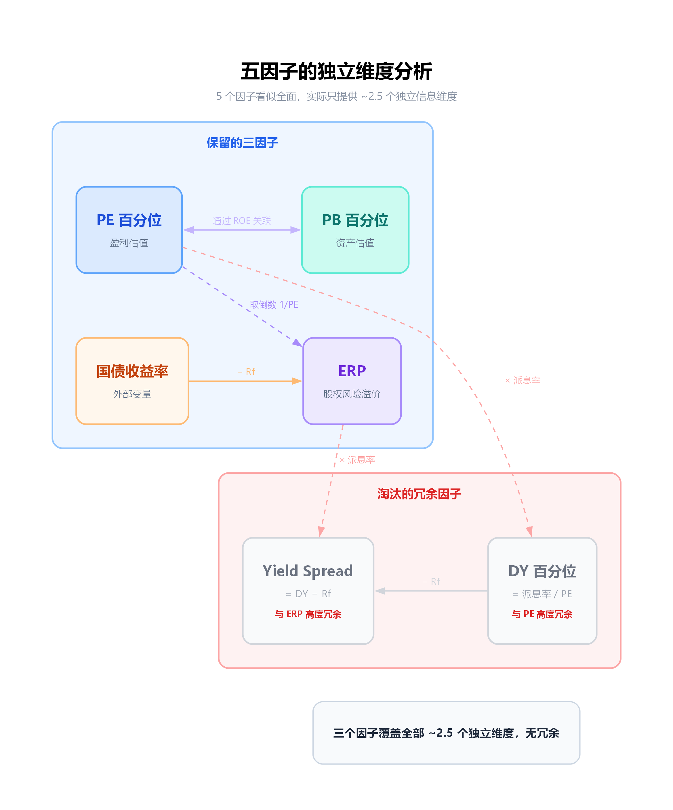 五因子的独立维度分析