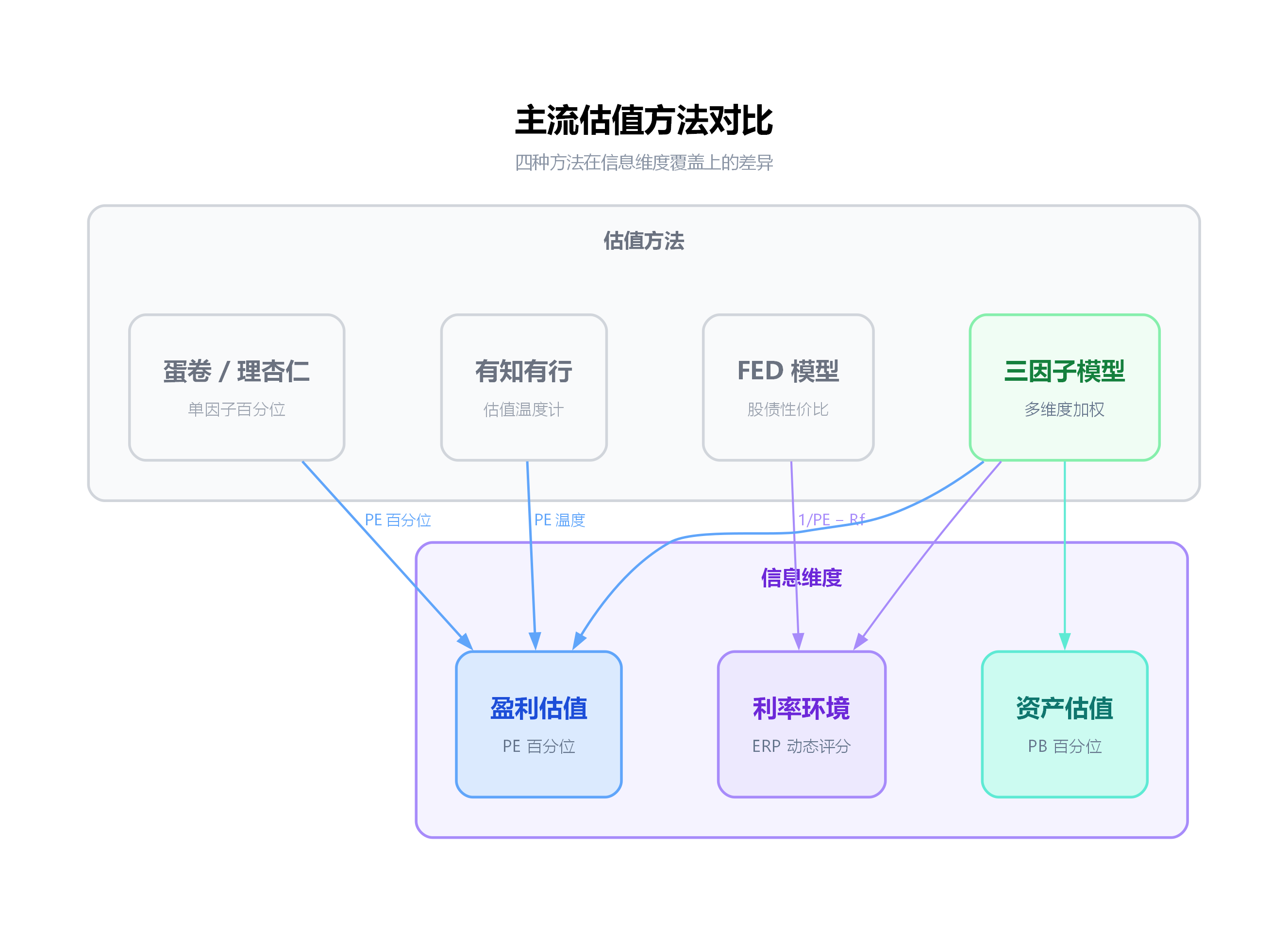 主流估值方法对比