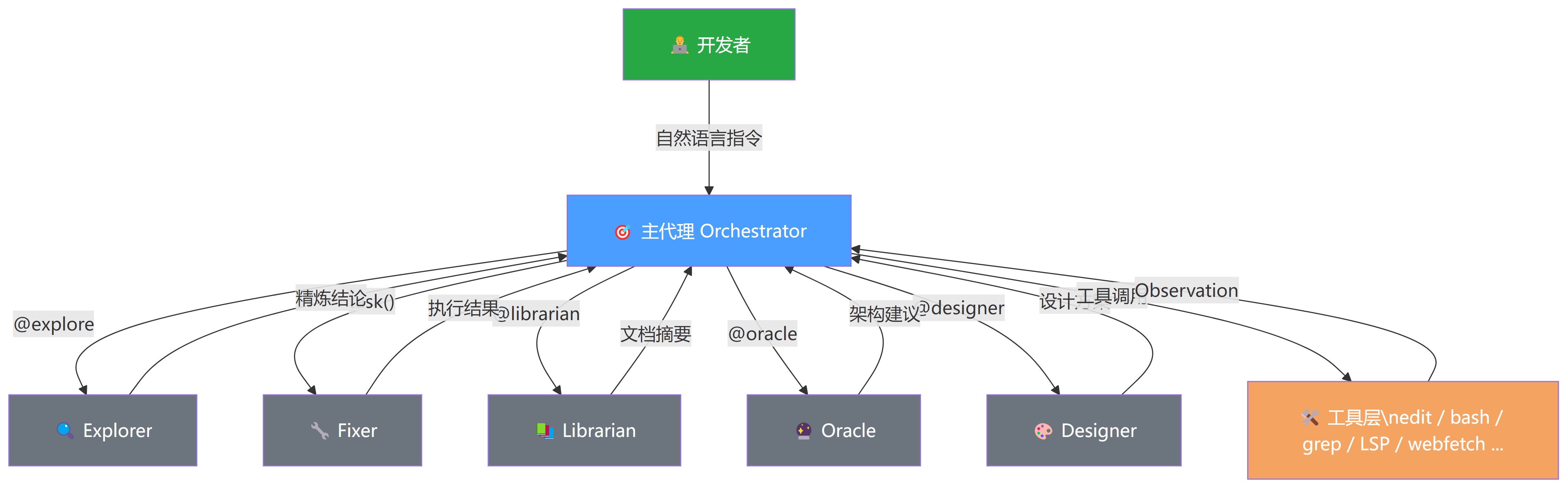 编排者-子代理架构图