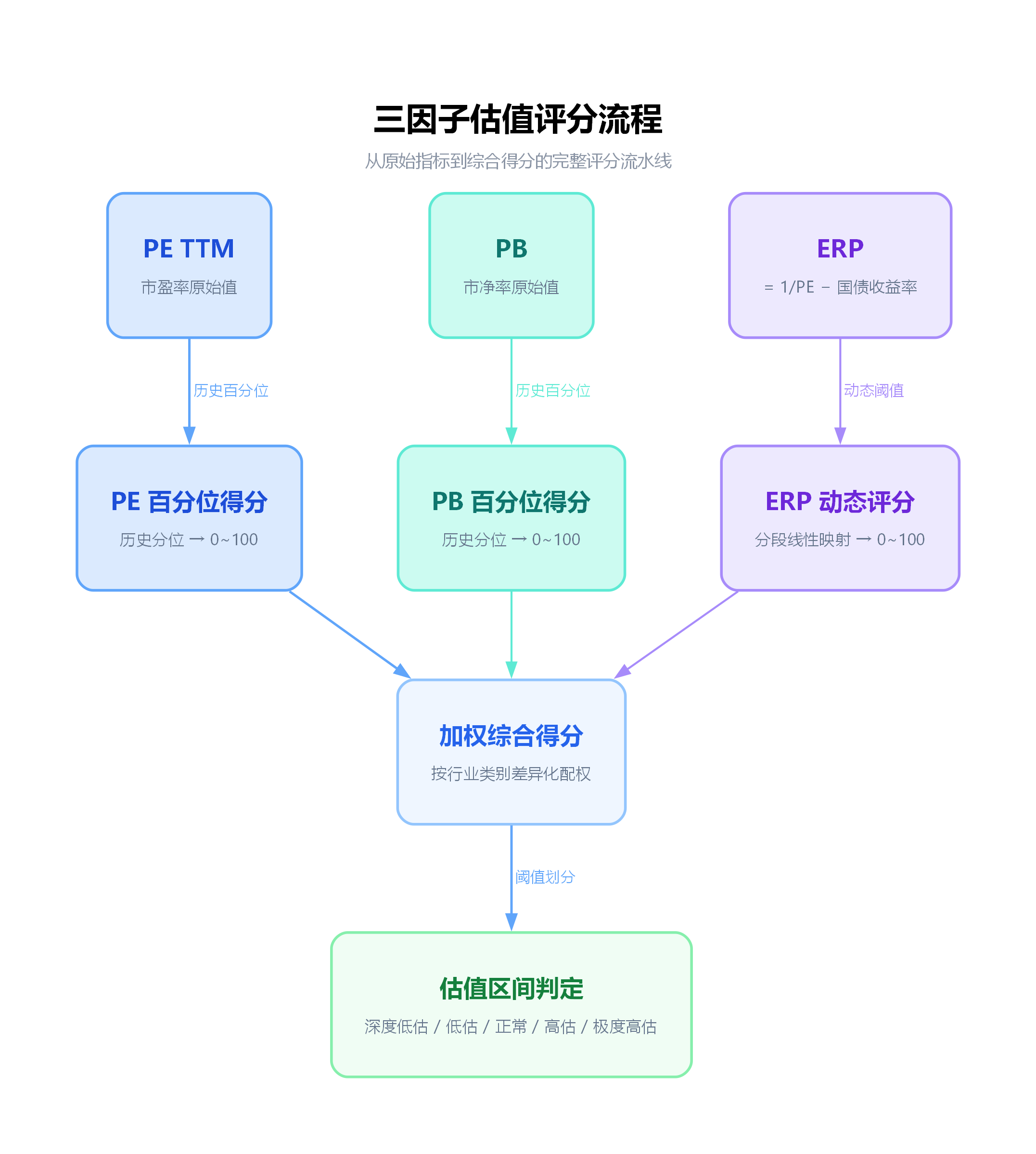 三因子估值评分流程